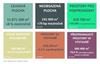 Analýza CBRE: Trend podpronájmů začíná pomalu, ale jistě ovlivňovat trh průmyslových a logistických nemovitostí