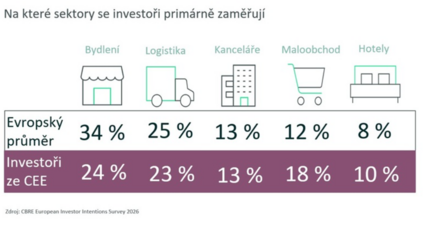 Komerční nemovitosti v CEE: Dynamické změny vytvářejí nové příležitosti pro vaše podnikání