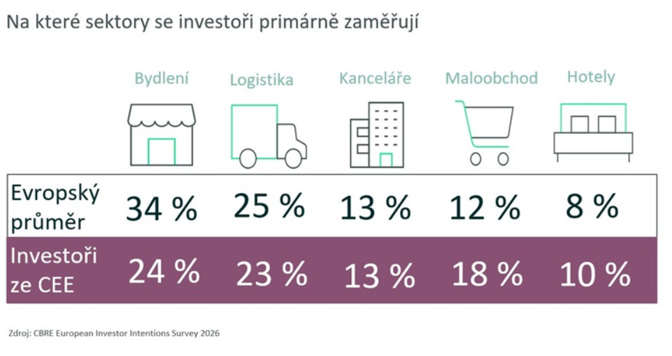 Komerční nemovitosti v CEE: Dynamické změny vytvářejí nové příležitosti pro vaše podnikání